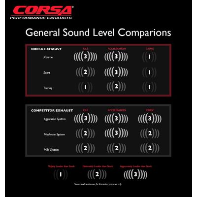 Corsa Performance Exhaust Sound Chart